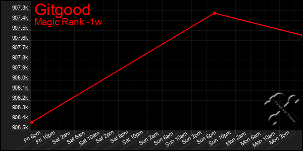 Last 7 Days Graph of Gitgood
