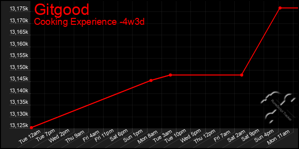 Last 31 Days Graph of Gitgood