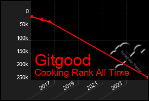 Total Graph of Gitgood