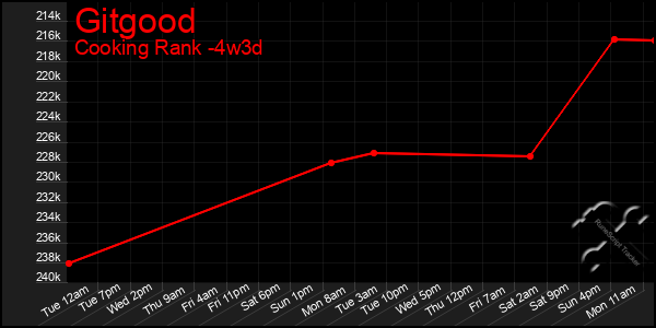 Last 31 Days Graph of Gitgood
