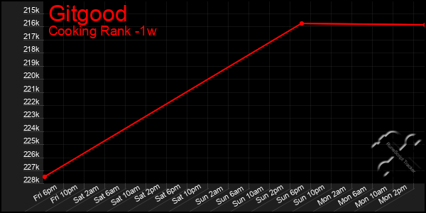 Last 7 Days Graph of Gitgood