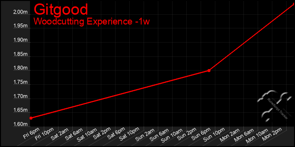 Last 7 Days Graph of Gitgood