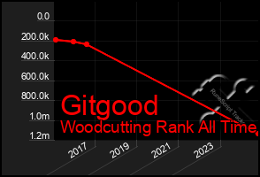 Total Graph of Gitgood