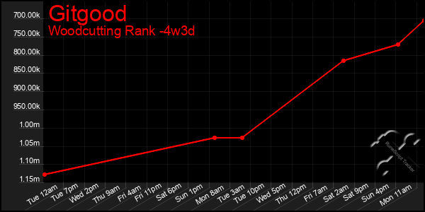 Last 31 Days Graph of Gitgood