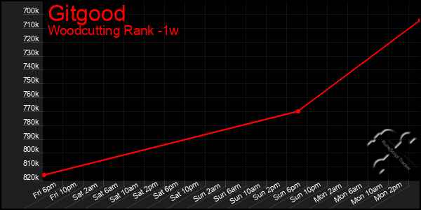 Last 7 Days Graph of Gitgood