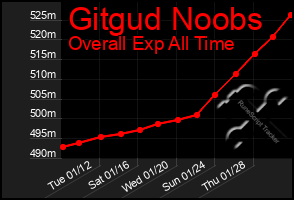 Total Graph of Gitgud Noobs