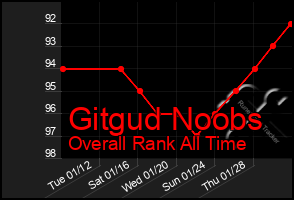 Total Graph of Gitgud Noobs