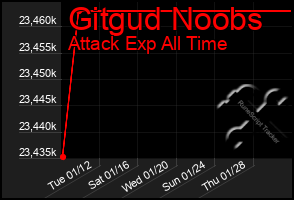 Total Graph of Gitgud Noobs