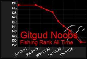 Total Graph of Gitgud Noobs