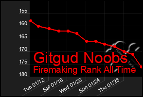 Total Graph of Gitgud Noobs