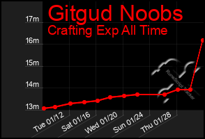 Total Graph of Gitgud Noobs