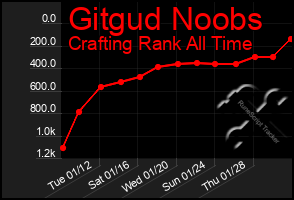 Total Graph of Gitgud Noobs