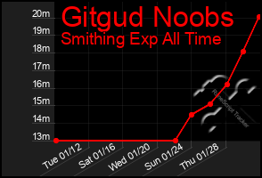 Total Graph of Gitgud Noobs