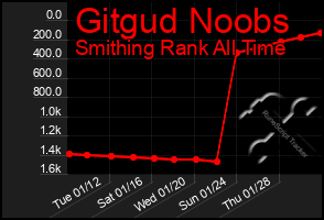 Total Graph of Gitgud Noobs