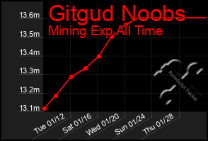 Total Graph of Gitgud Noobs