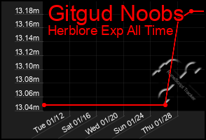 Total Graph of Gitgud Noobs