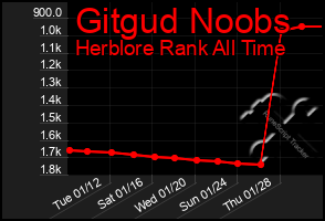 Total Graph of Gitgud Noobs