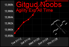 Total Graph of Gitgud Noobs