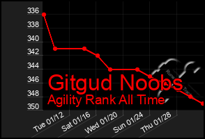 Total Graph of Gitgud Noobs