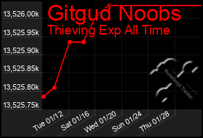 Total Graph of Gitgud Noobs