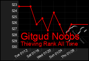 Total Graph of Gitgud Noobs