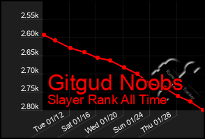 Total Graph of Gitgud Noobs