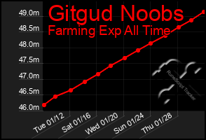 Total Graph of Gitgud Noobs