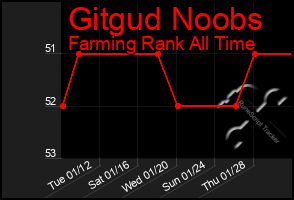 Total Graph of Gitgud Noobs