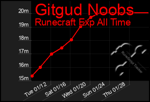 Total Graph of Gitgud Noobs