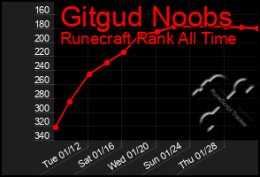 Total Graph of Gitgud Noobs