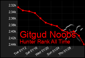 Total Graph of Gitgud Noobs