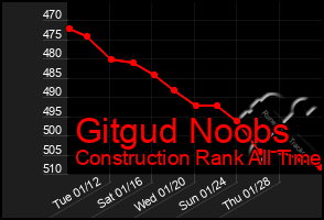 Total Graph of Gitgud Noobs