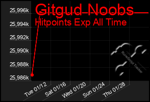 Total Graph of Gitgud Noobs