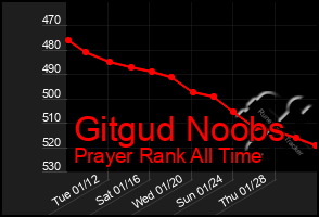 Total Graph of Gitgud Noobs