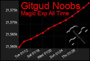 Total Graph of Gitgud Noobs