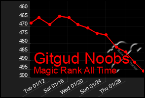 Total Graph of Gitgud Noobs