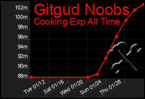 Total Graph of Gitgud Noobs