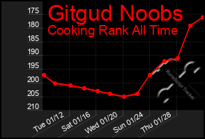 Total Graph of Gitgud Noobs