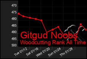 Total Graph of Gitgud Noobs