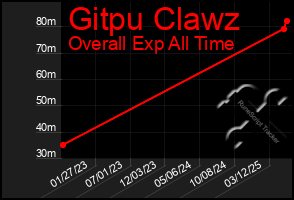 Total Graph of Gitpu Clawz