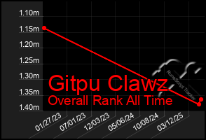 Total Graph of Gitpu Clawz