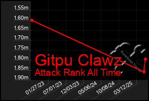Total Graph of Gitpu Clawz