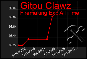 Total Graph of Gitpu Clawz