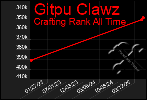 Total Graph of Gitpu Clawz