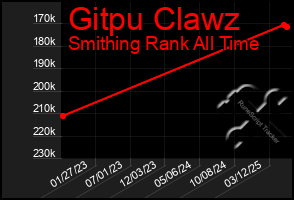 Total Graph of Gitpu Clawz