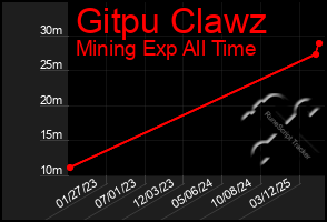 Total Graph of Gitpu Clawz
