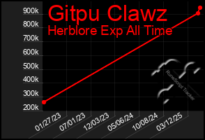 Total Graph of Gitpu Clawz