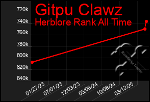 Total Graph of Gitpu Clawz
