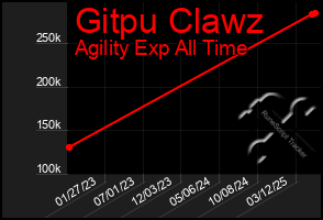 Total Graph of Gitpu Clawz