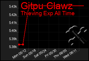 Total Graph of Gitpu Clawz